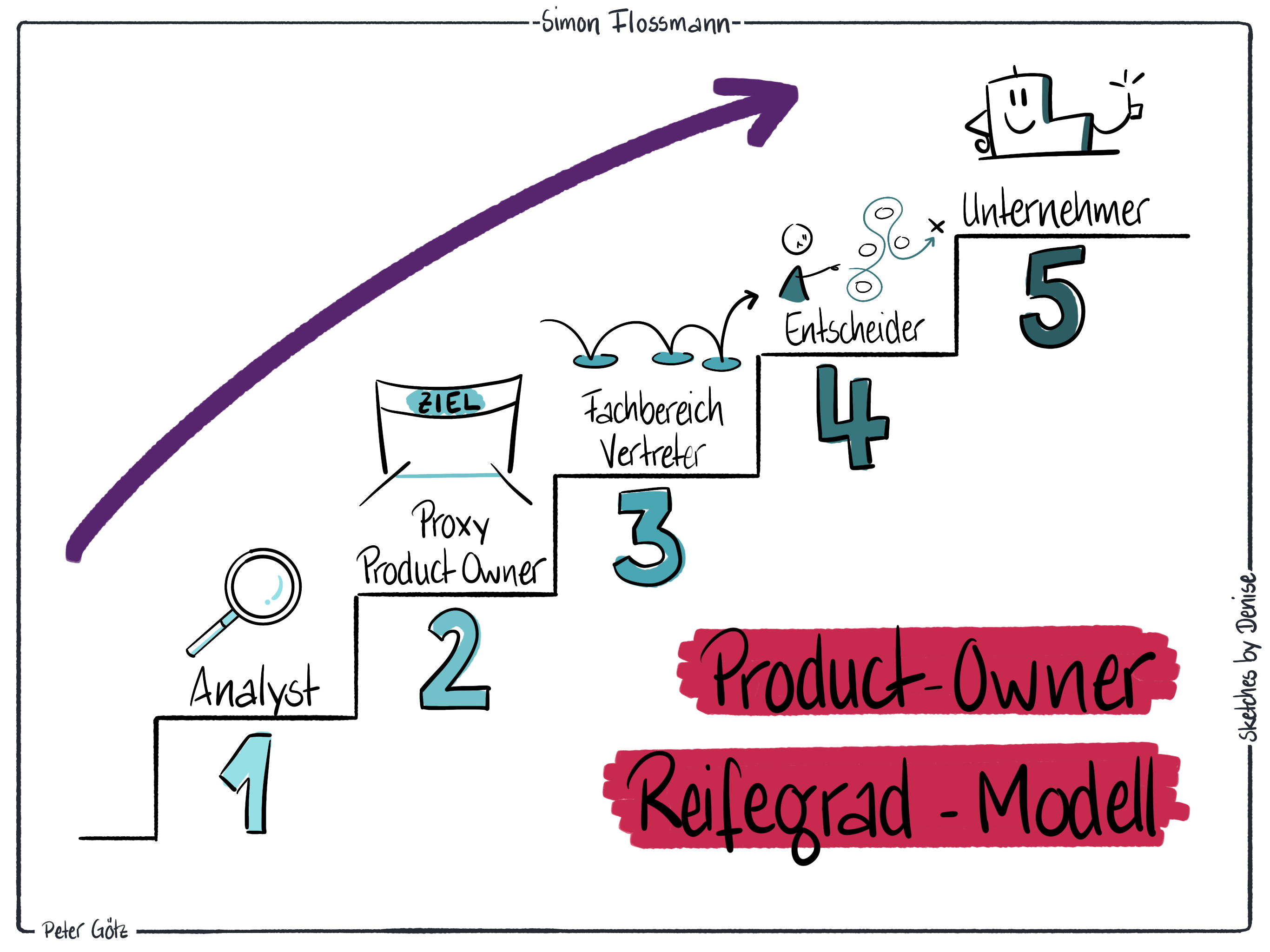 Reifegradmodell für Product Owner als Treppe mit fünf Stufen: 1. Analyst 2. Product Product Owner 3. Fachbereich Vertreter 4. Entscheider 5. Unternehmer